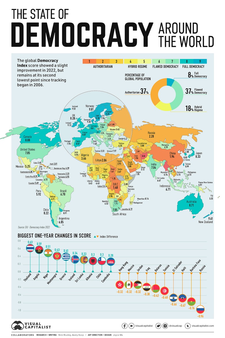 Gdzie występuje demokracja typu amerykańskiego? Klasyfikacja amerykańskiej organizacji Democracy Index, 2022