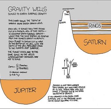 Studnie grawitacyjne planet Układu Słonecznego