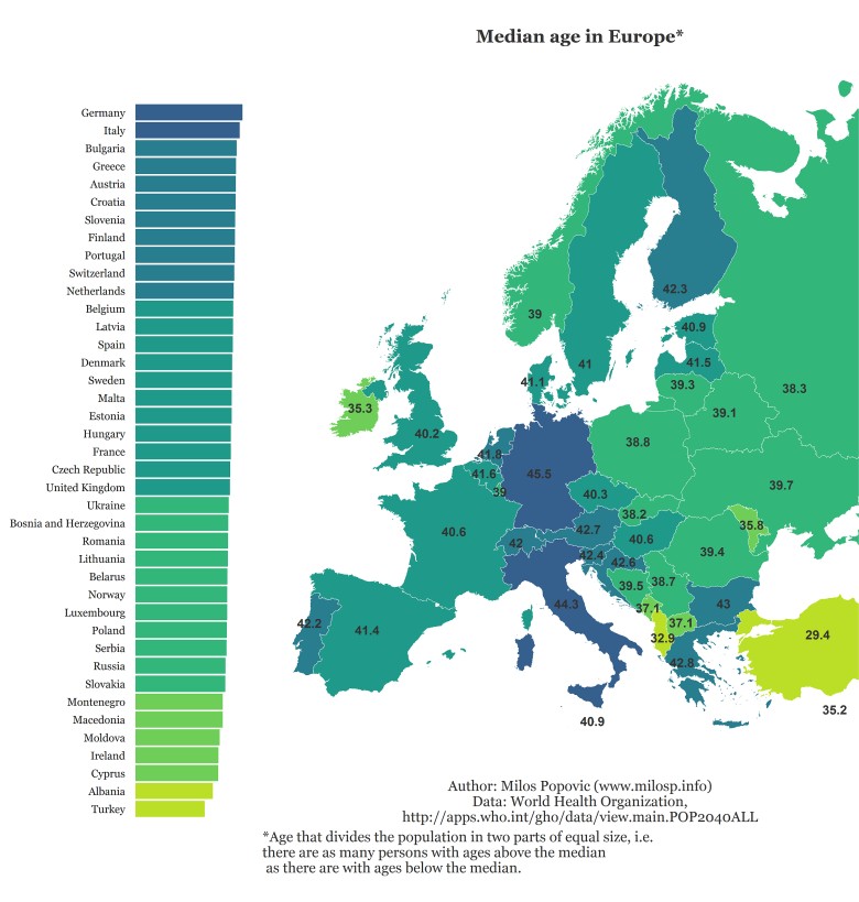 Mediana wieku w Europie