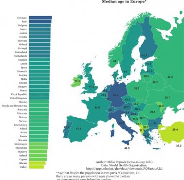 Mediana wieku w Europie