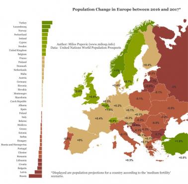 Zmiana liczby ludności w Europie w latach 2016-2017