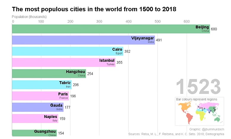 Najbardziej zaludnione miasta świata od 1500 do 2018 roku (animacja)