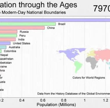 Zmiany w populacji narodowej od 10 000 roku p.n.e. do chwili obecnej (animacja)