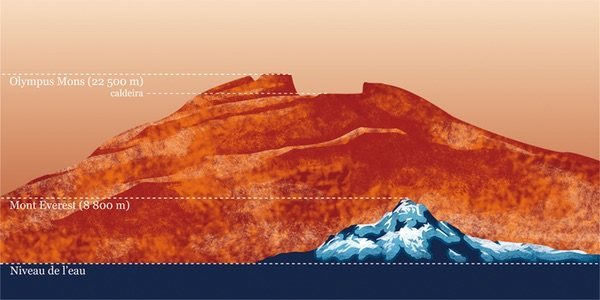 Olympus Mons (łac. Góra Olimp) – najwyższa znana góra w Układzie Słonecznym, położona na Marsie i Mount Everest