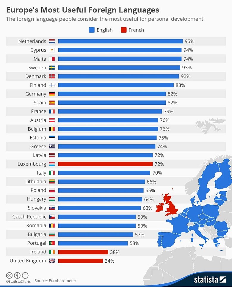 Najbardziej przydatne języki obce w Europie