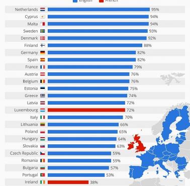 Najbardziej przydatne języki obce w Europie