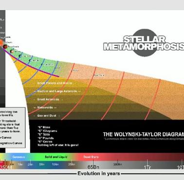 Metamorfoza gwiazd. Diagram Wołyński-Taylor (wideo HD)