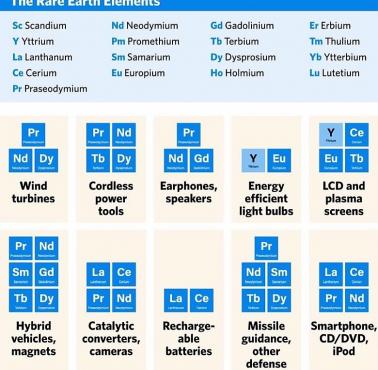 Zastosowania i właściwości pierwiastków ziem rzadkich