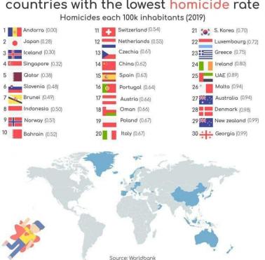 Kraje o najniższym wskaźniku zabójstw na 100 tys. mieszkanców w 2019 roku