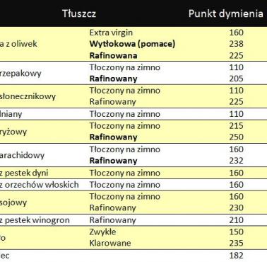 Punkt dymienia różnych olejów używanych do smażenia