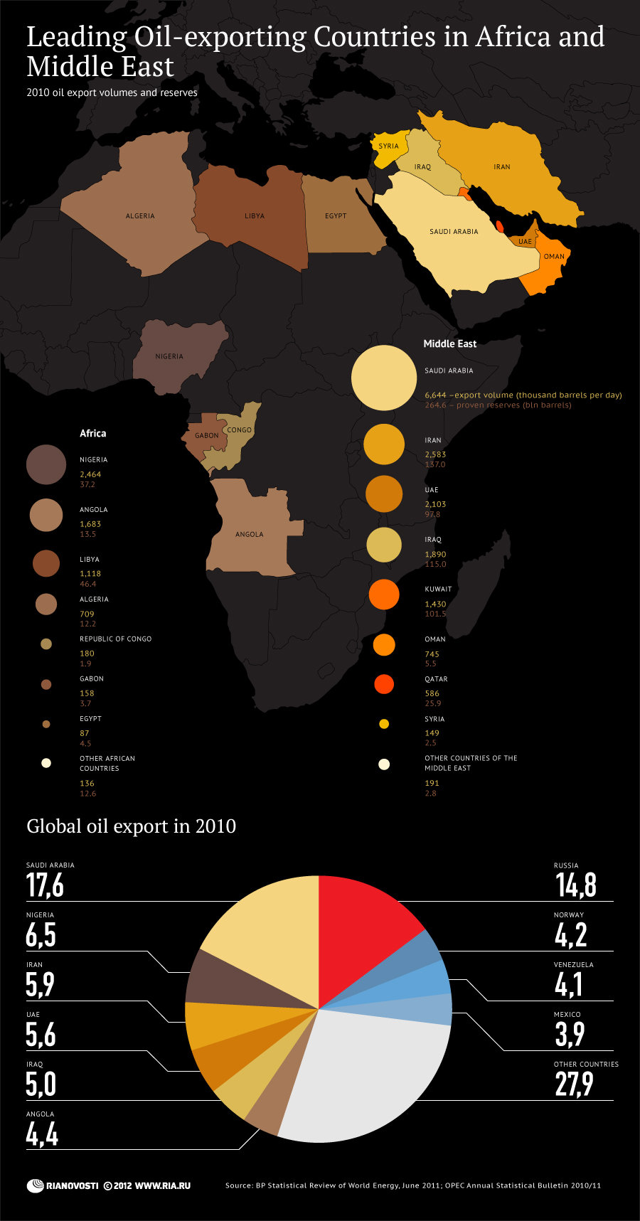 Wiodące kraje eksportujące ropę naftową w Afryce i na Bliskim Wschodzie