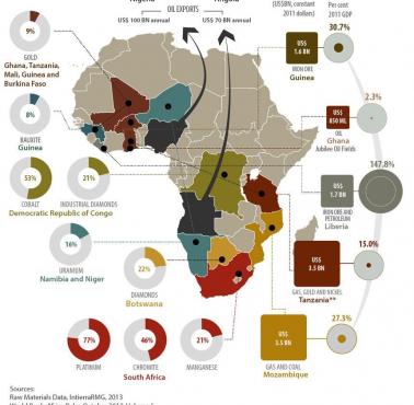Zasoby surowcowe Afryki