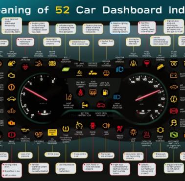 Znaczenie każdego z 52 wskaźników tablicy rozdzielczej samochodu (ang.)