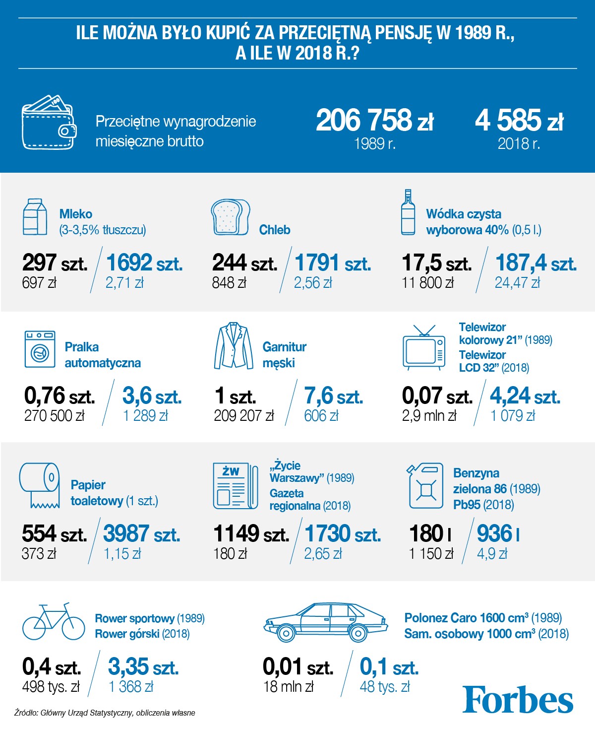 Ile można było kupić za przeciętną pensję w 1989 i 2018 roku