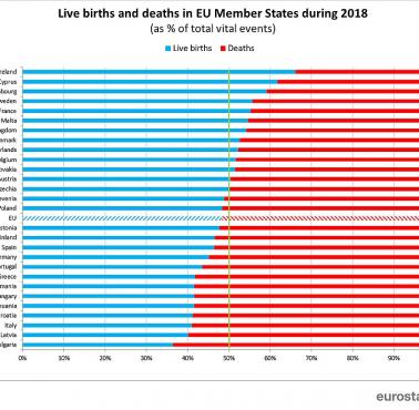 Państwa w Europie, które mają więcej urodzeń niż zgonów, 2018