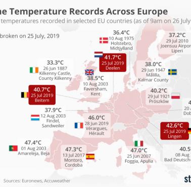 Rekordy temperatur w Europie, 2019