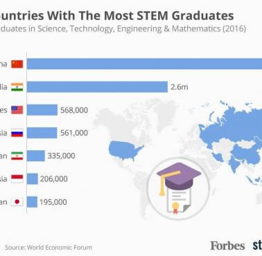 Kraje z największą liczbą absolwentów kierunków technicznych STEM, 2016