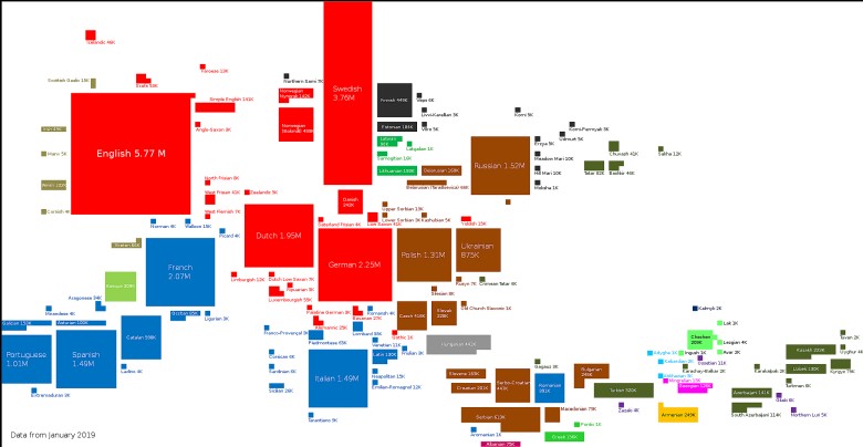 Liczba artykułów Wikipedii z podziałem na języki europejskie, 2019