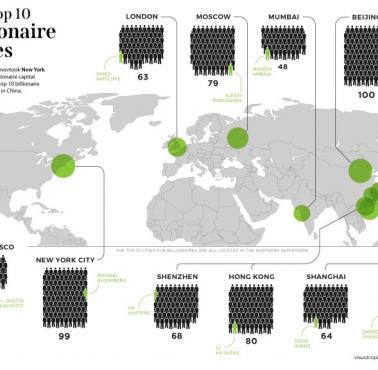 Top10, miasta z największą liczba miliarderów, 2020