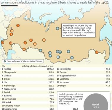 20 najbardziej zanieczyszczonych miast Rosji