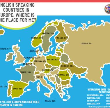 Odsetek osób, które mogą przeprowadzić prostą rozmowę w języku angielskim w Europie