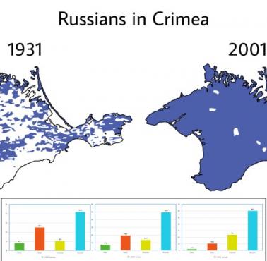 Efekt rosyjskich czystek etnicznych, Rosjanie na Krymie