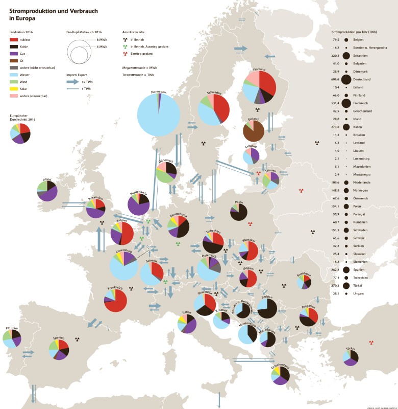 Miks energetyczny różnych krajów w Europie, 2016
