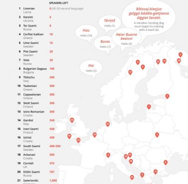 Zagrożone języki Europy