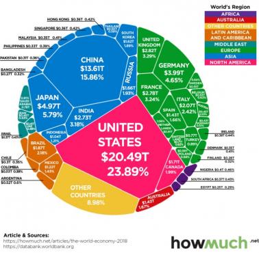 Światowa gospodarka na jednym wykresie