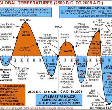 Globalne ocieplenia i epoki zlodowacenia od 2500 p.n.e. do 2008 roku