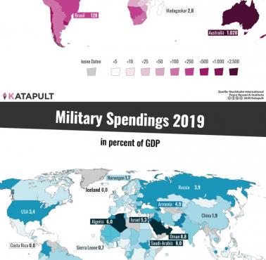 Wydatki militarne, 2019