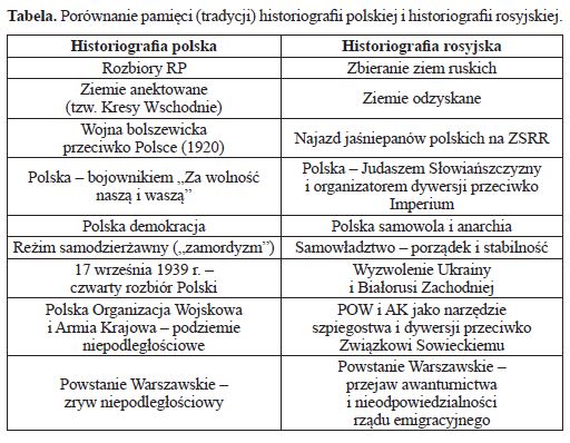 Historia Polski według rosyjskiej propagandy