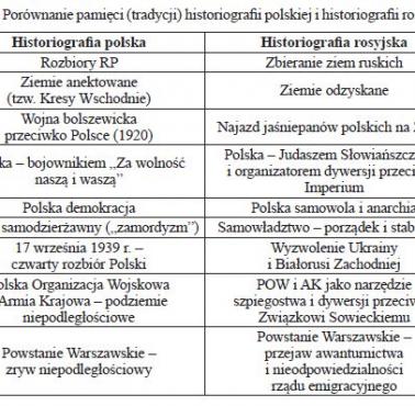 Historia Polski według rosyjskiej propagandy