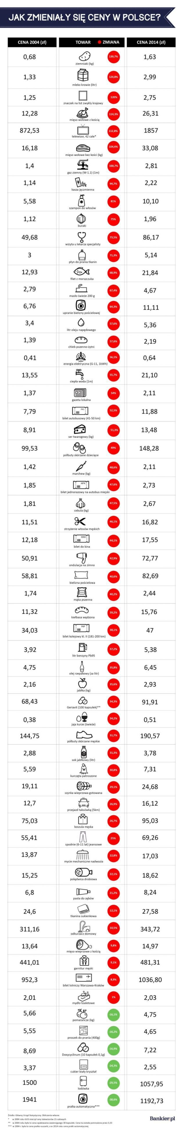 Porównanie cen produktów i usług 2004-2014.