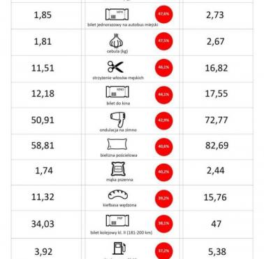 Porównanie cen produktów i usług 2004-2014.