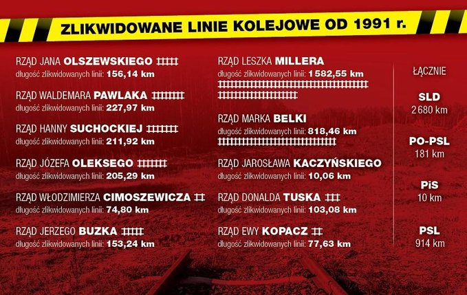 Zlikwidowane linie kolejowe od 1991 w Polsce z podziałem na ekipy rządowe