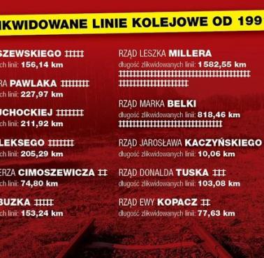 Zlikwidowane linie kolejowe od 1991 w Polsce z podziałem na ekipy rządowe