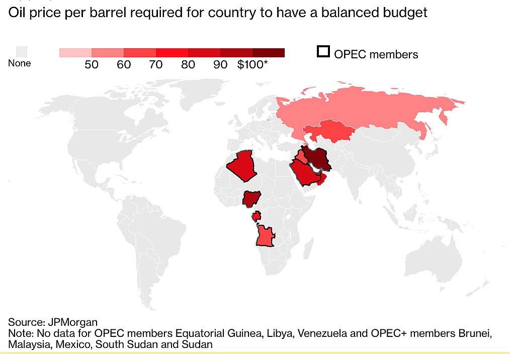 Cena ropy za baryłkę wymagana, aby dany kraj miał zrównoważony budżet