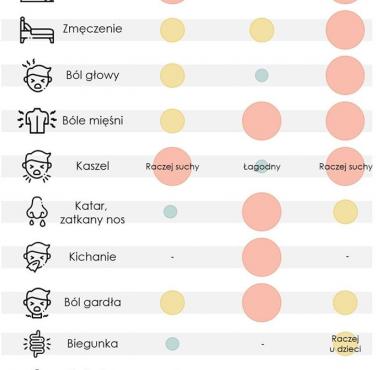 Jakie są różnice w objawach między koronawirusem, przeziębieniem a grypą?