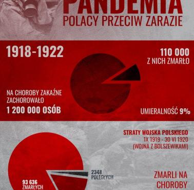 W trwającej wojnie z Rosją ponad 80% strat Wojska Polskiego to ofiary chorób, z czego połowę zabijają te zakaźne