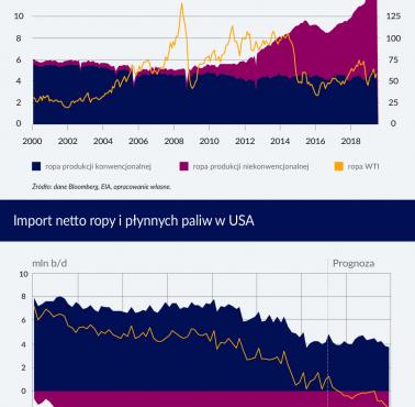 Strukturalne zmiany na rynku ropy naftowej w USA