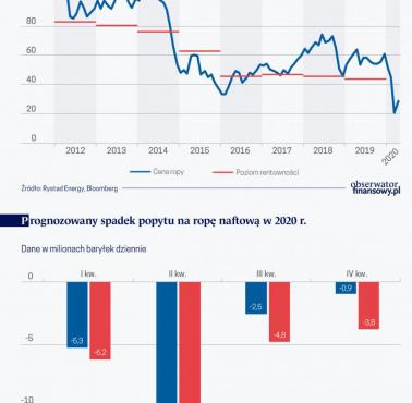 Przemysł naftowy w USA w obliczu szoku cenowego