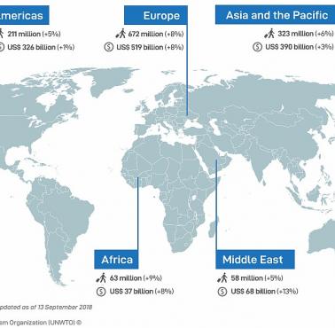 Turystyka na świecie (Europa 672 miliony i reszta świata 655 milionów), 2018