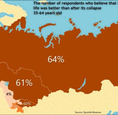 Procent respondentów (35-64), którzy uważają, że w ZSRR życie było lepsze niż po jego rozpadzie, Sputnik
