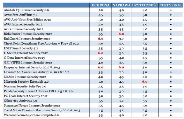Jaki jest najlepszy program antywirusowy w 2012 roku