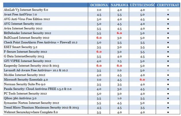 Jaki jest najlepszy program antywirusowy?