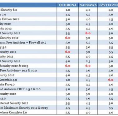 Jaki jest najlepszy program antywirusowy w 2012 roku