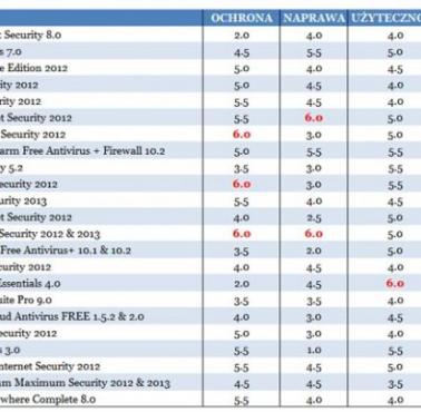 Jaki jest najlepszy program antywirusowy?