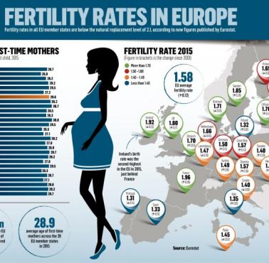 Europejskie wskaźniki płodności i średni wiek matek, która rodzi po raz pierwszy, 2015