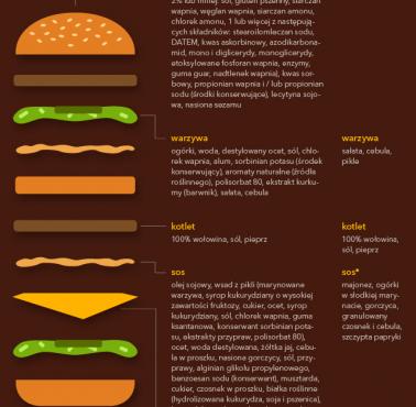 Jakie są różnice między amerykańskim i polski hamburgerem?
